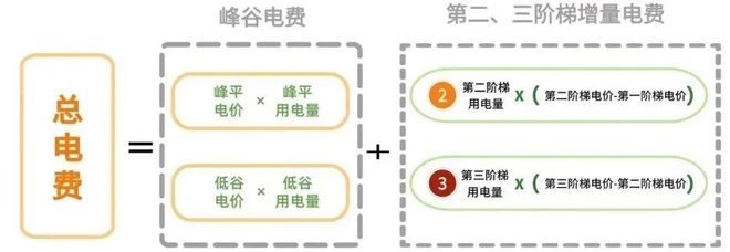 执行！内江居民生活用电最新标准AG真人旗舰厅9月1日起全面