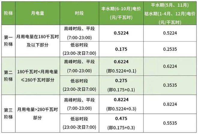 执行！内江居民生活用电最新标准AG真人旗舰厅9月1日起全面(图6)